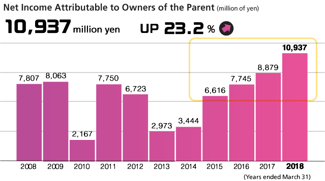 Net Income Attributable to Owners of the Parent(Millions of yen) 10,937 million yen UP 23.2%